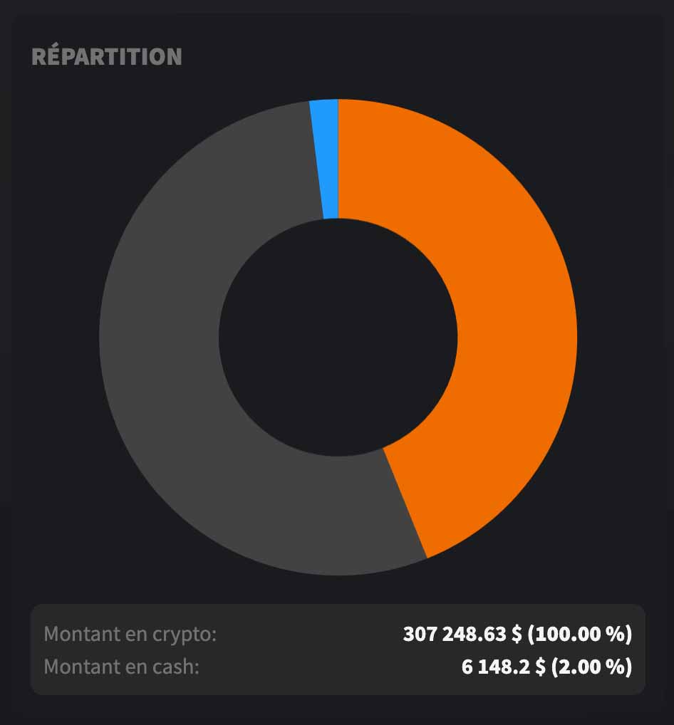Répartition visuelle des actifs