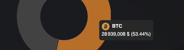 Répartition visuelle des actifs crypto et cash