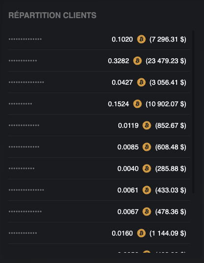 Répartition clients par actif dans CIYL